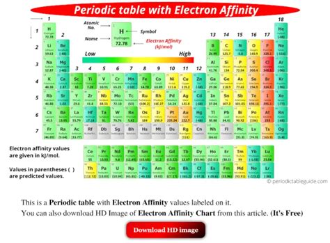 ea of noble gases|Electron Affinity Chart (Labeled Periodic table + List).